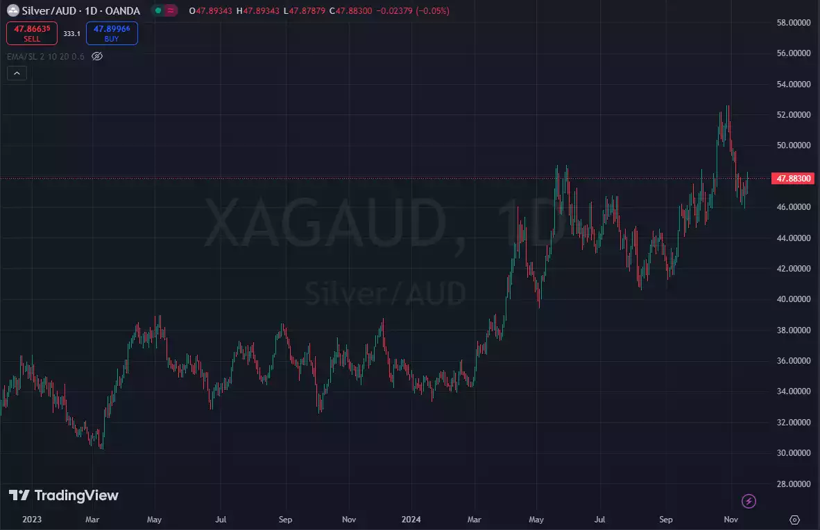 Price of silver AUD 1 day chart November 2024